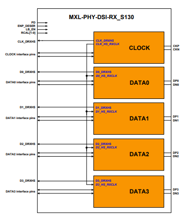 MIPI D-PHY DSI RX (Receiver) in SMIC 130nm Block Diagam