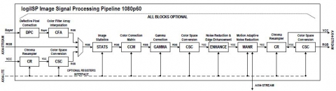 UHD Image Signal Processing (ISP) Pipeline Block Diagam