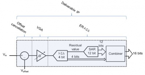 Extended Range Incremental Sigma Delta ADC Block Diagam