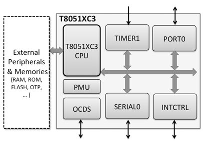 Ultra-Small 8051-Compatible Microcontroller Block Diagam