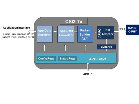 MIPI CSI2 v1.3 Transmit Controller Block Diagam