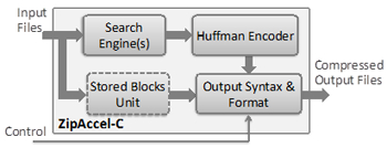 GZIP/ZLIB/Deflate Data Compression Core Block Diagam