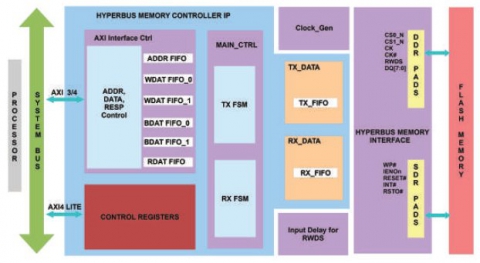 Hyperbus Flash Memory Controller Block Diagam