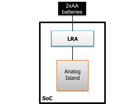 Linear Regulator for analog island Block Diagam