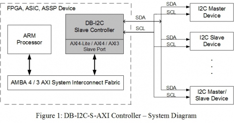 I2C Slave Controller w/FIFO (AXI Bus) Block Diagam