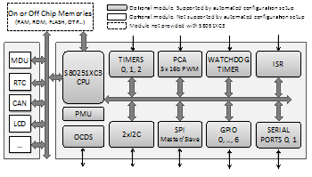 Super-Fast, Configurable 16-bit 80251 Microcontroller Core Block Diagam