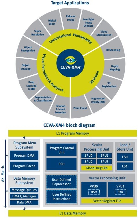 Intelligent Vision Processor Block Diagam