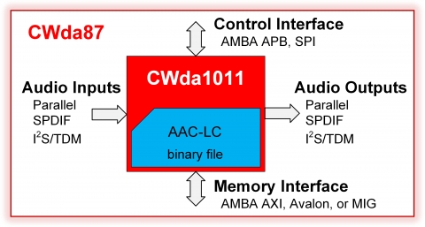 AAC-LC Audio Decoder Block Diagam