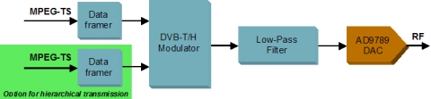DVB-T/H Modulator - RF output with AD9789 DAC Block Diagam