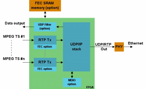 RTP Transmitter Block Diagam