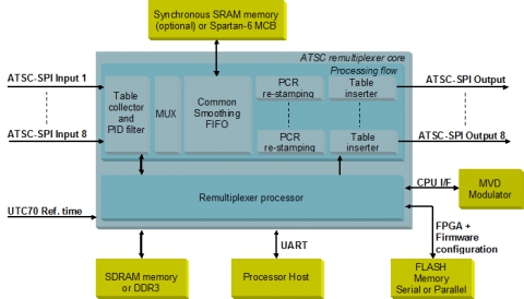 ATSC Remultiplexer N-to-M Block Diagam