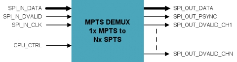 MPTS demultiplexer Block Diagam