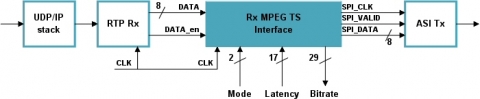 Rx MPEG TS Interface Block Diagam