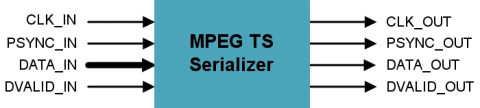 MPEG TS Serializer Block Diagam