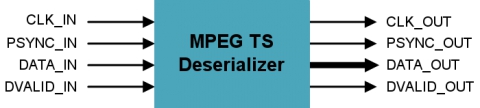 MPEG TS Deserializer Block Diagam