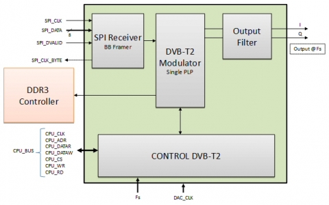 https://www.design-reuse.com/sip/blockdiagram/36164/20160212031221-main-Synoptique-DVB-T2.jpg