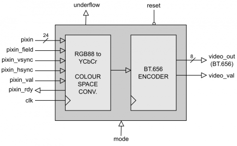 BT656 Encoder with Colour-Space Converter Block Diagam