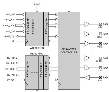 SPI Master Serial Interface Controller Block Diagam