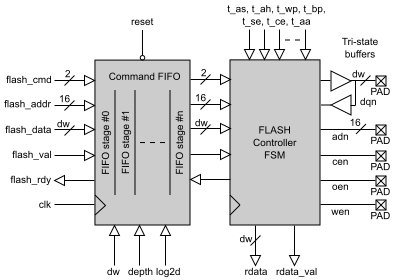Parallel FLASH Memory Controller Block Diagam