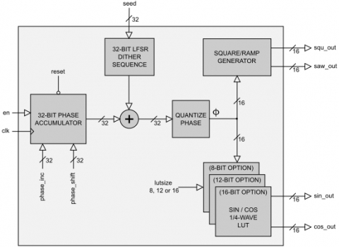 Direct Digital Synthesizer Block Diagam