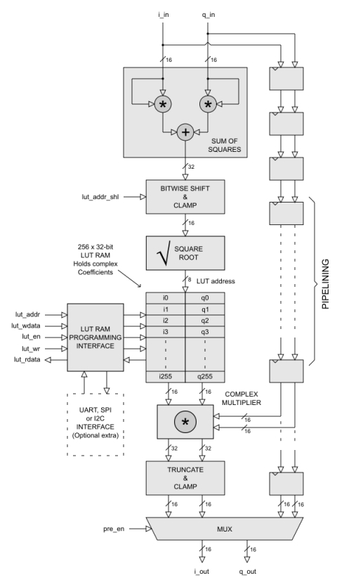 RF Power Amplifier Precorrection System Block Diagam