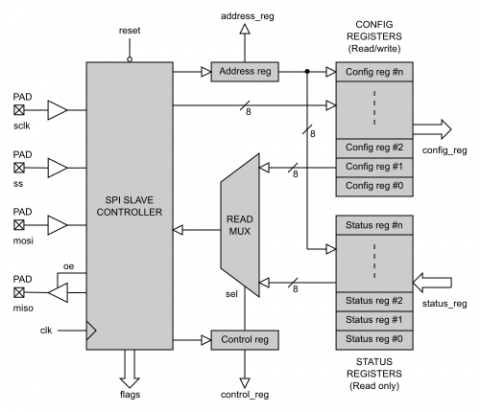 SPI Slave Serial Interface Controller Block Diagam