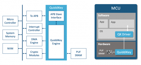 Intrinsic ID QuiddiKey® - Secure PUF IP to Create, Wrap and Manage Keys Block Diagam