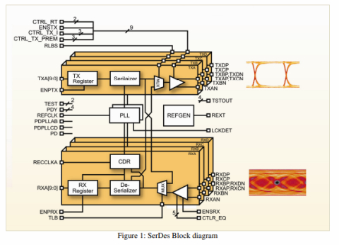 4.25 Gbps Quad Multistandard SerDes Block Diagam