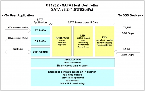 SATA 3.0 Host Controller Block Diagam