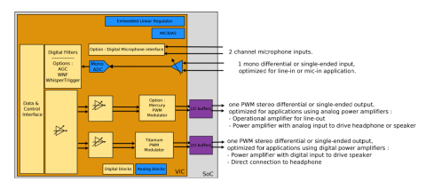 Up to 105 dB of SNR, 24-bit mono CODEC with PDM to PWM transmodulator DAC and embedded regulator Block Diagam