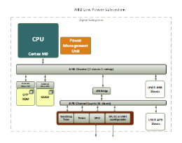 AHB Low Power Subsystem - ARM M0 (70140) Block Diagam