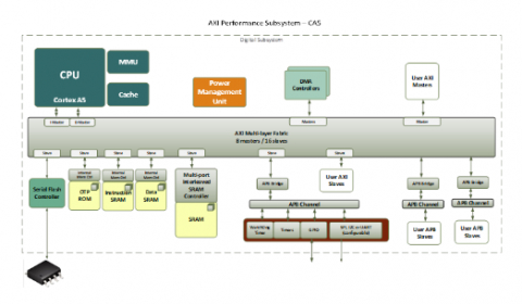 AXI Performance Subsystem Block Diagam