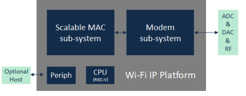度身定制的创新型802.11a/b/g/n/ac MAC和调制解调器（Modem）知识产权产品 Block Diagam