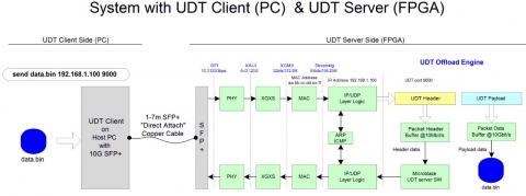10Gbit/s Ethernet UDT Server for FPGAs Block Diagam