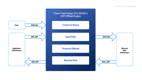UDP/IP - 10/25G Ethernet UDP/IP Offload Engine Block Diagam