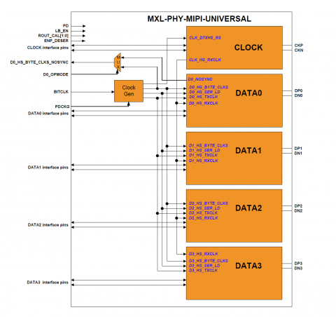 MIPI D-PHY Universal IP in TSMC 28LP Block Diagam