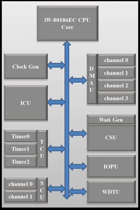 80186EC 16-bit microprocessor  Block Diagam