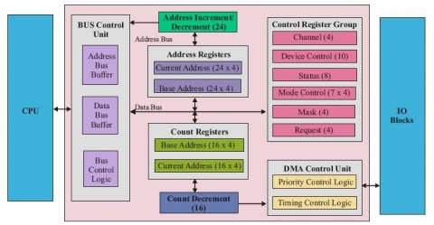 8237 DMA Controller Block Diagam