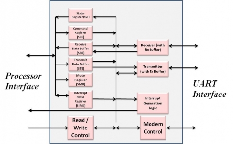 8251 Serial Controller Block Diagam