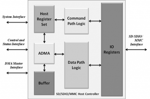 SD / SDIO / MMC Host Controller  Block Diagam