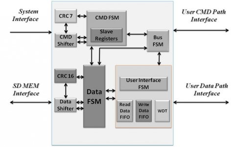 SD Memory Slave Controller Block Diagam