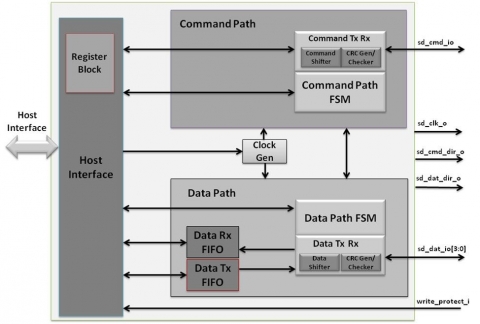 SDXC Host Controller  Block Diagam