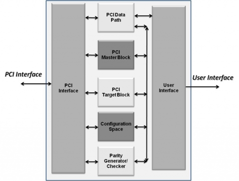 PCI Controller Block Diagam