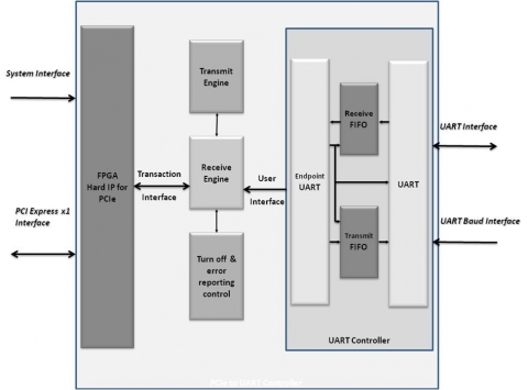 PCIe to UART Bridge Block Diagam