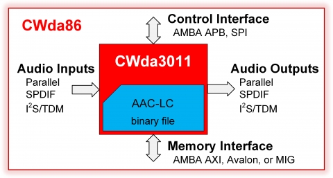 AAC-LC Audio Encoder Block Diagam