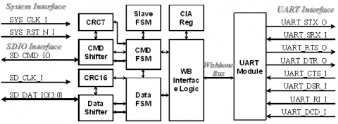 SDIO to UART Controller Block Diagam