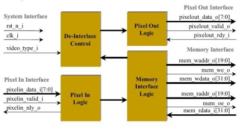 Video DeInterlacer Block Diagam