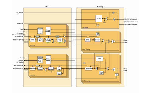 MIPI M-PHY in SMIC 90LL Block Diagam