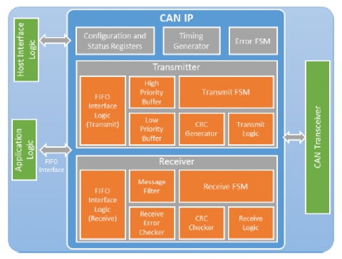 Controller Area Networks, CAN 2.0B Bus Controller IP Core  Block Diagam