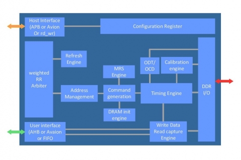 DDR-I/II/III CONTROLLER IP CORE Block Diagam